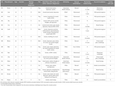 Young adults’ views on the mechanisms underpinning the impact of pets on symptoms of anxiety and depression